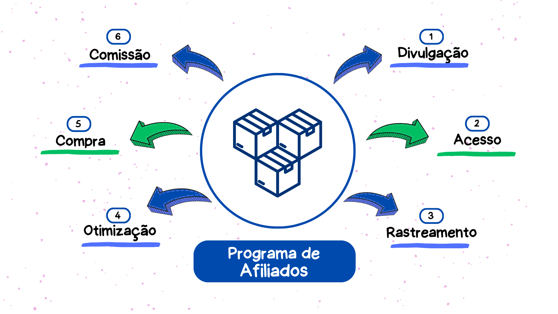 O guia definitivo para marketing de afiliados